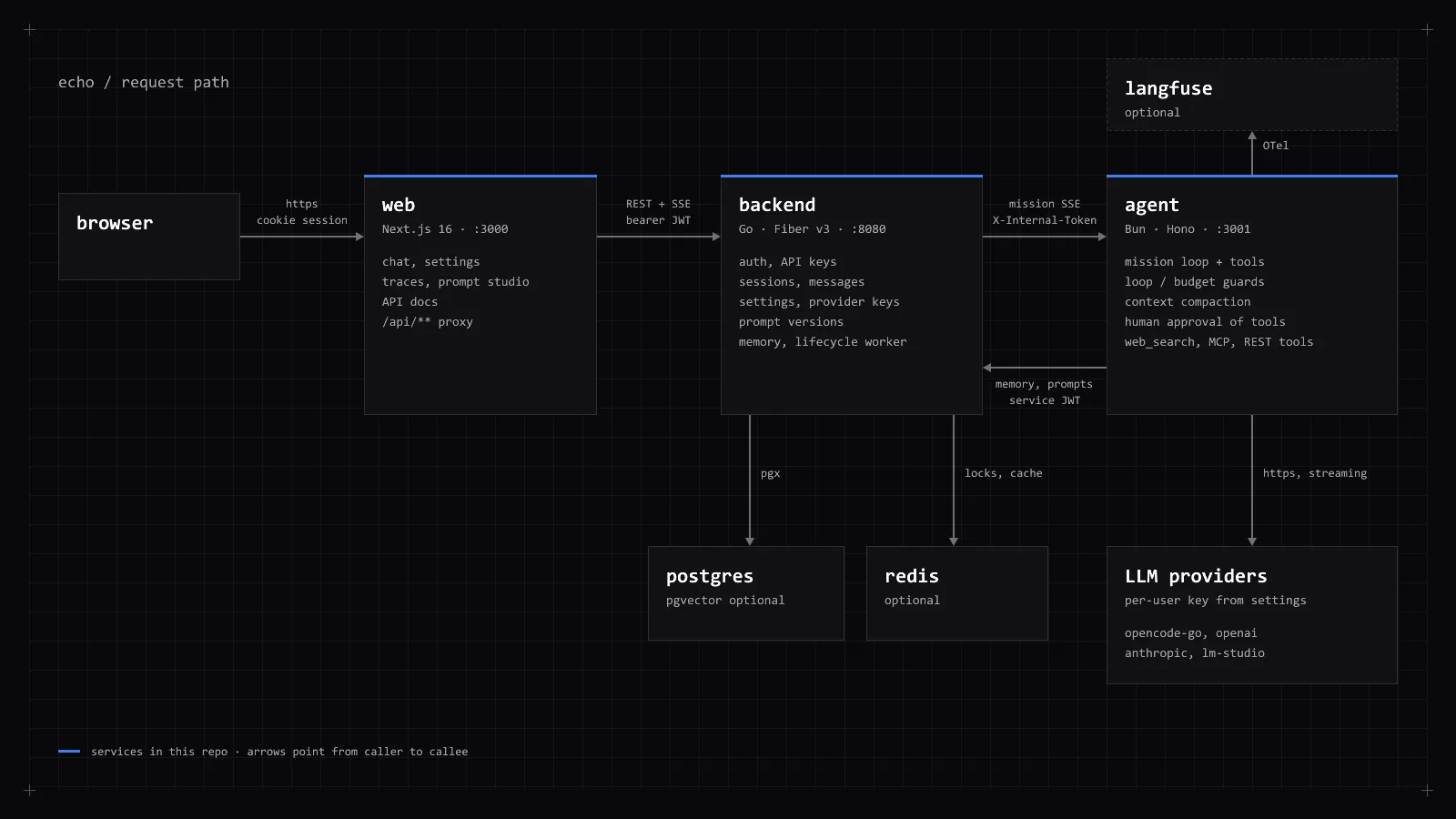 Architecture: browser to web to backend to agent, with Postgres, Redis and LLM providers